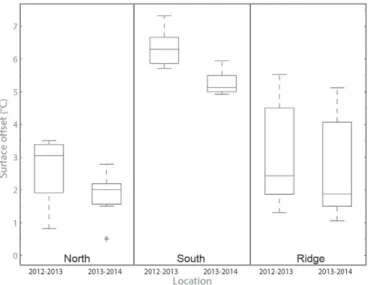 Fig. 6. Surface offset for the years 2012–2013 and 2013–2014 in the N face, the S face and on the ridge