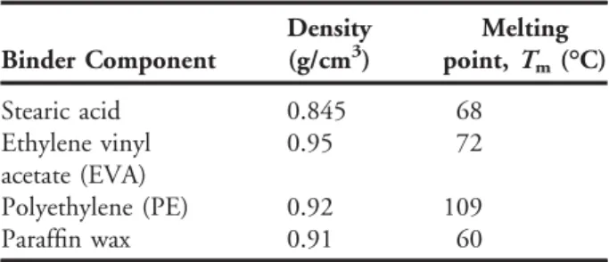 Table II. Formulations of the Two Different Feedstocks and Extrusion Conditions