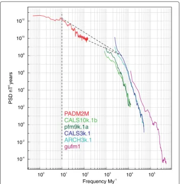 Figure 1 Composite paleomagnetic power spectral density (PSD) for the axial dipole term g 0 1 estimated from reconstructions on various timescales