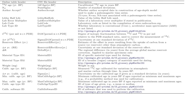 Table S4: Field headers and descriptions unique to the ‘Radiocarbon Age’ online table and .CSV ﬁle