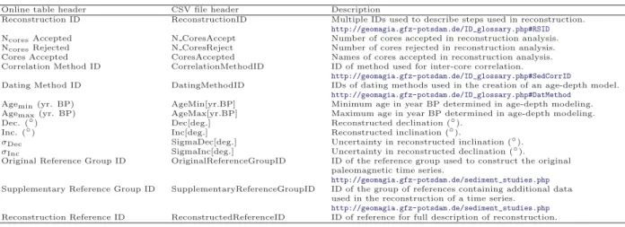 Table S6: Field headers and descriptions unique to the ‘Reconstructed Paleomagnetic Time Series’ online table and .CSV ﬁle