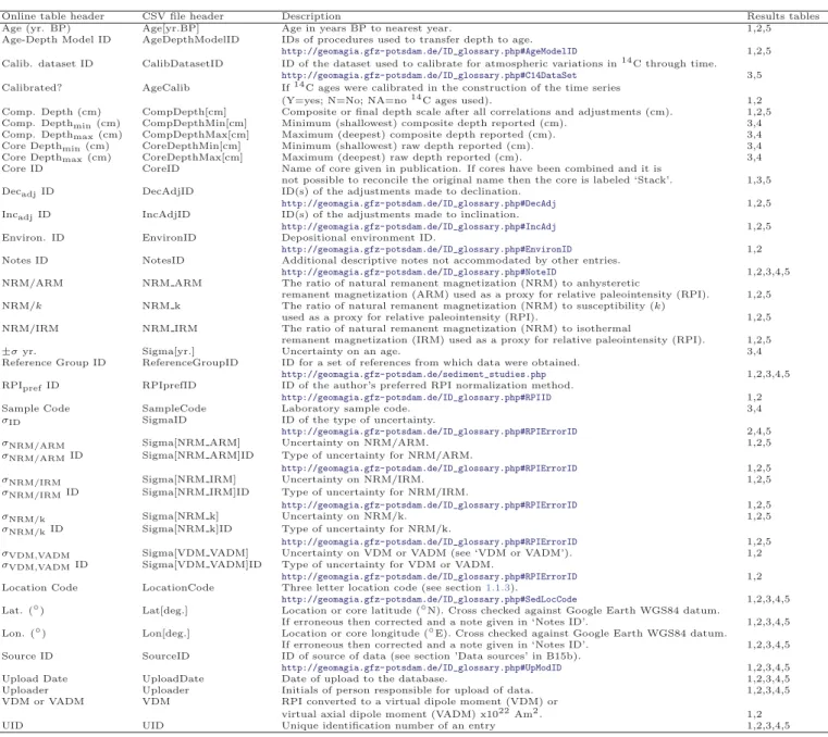 Table S1: Fields common to two or more results tables. Arranged in alphabetical order