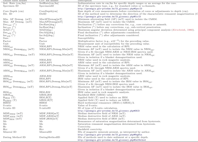 Table S2: Fields headers and descriptions unique to the ‘Individual (Specimen/Stratigraphic) Level Sediment’ online table and .CSV ﬁle