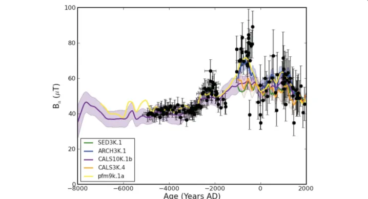 Figure 10 An example plot generated using Python and available on the ‘Figures and Downloads’ tab comparing paleointensity (Ba) data (black circles) and their associated uncertainties, with a series of model predictions and their associated uncertainties (