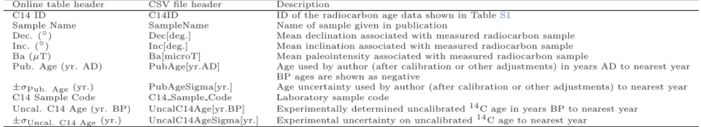 Table S2: Column headers for the online and .CSV radiocarbon age tables results table