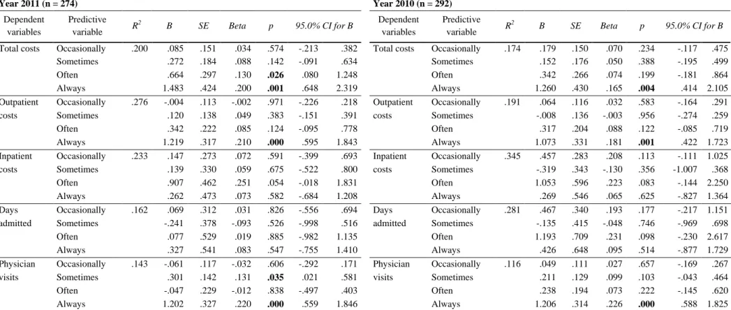 Table 12: Regression coefficients of the subgroup analysis &#34;Standard insurance plan&#34; quantifying associations between HL screening question and health care costs and utilization