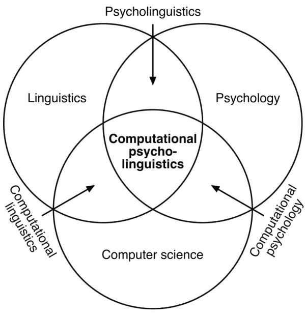 Figure 1.   Computational psycholinguistics as the center of a Venn diagram  intersection of the disciplines of linguistics, psychology, and computer science