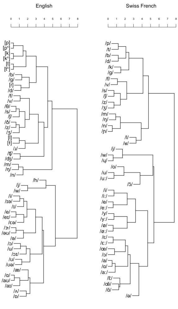 Figure 6.   Hierarchical clustering of monolingual phoneme distances. 