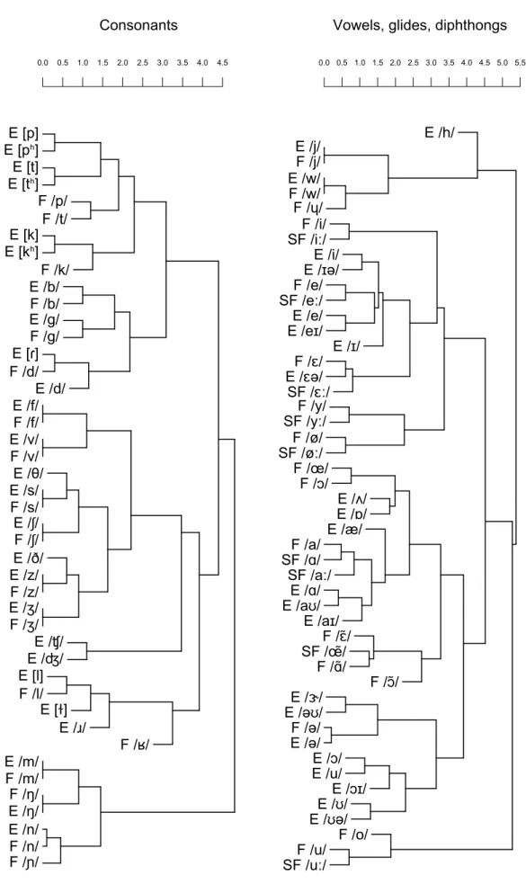 Figure 7.   Hierarchical clustering of bilingual phoneme distances. 