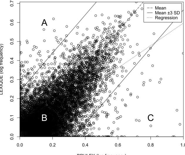 Figure 9.   LEXIQUE-derived vs. BRULEX-derived normalized log frequency for  all nouns in the FN5 lexicon