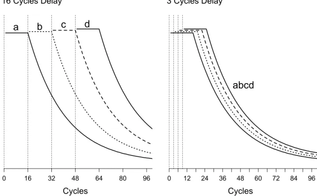 Figure 10.   Strength of four phoneme inputs, a, b, c, d, when the phoneme  input delay is 16 cycles (on the left) or 3 cycles (on the right)
