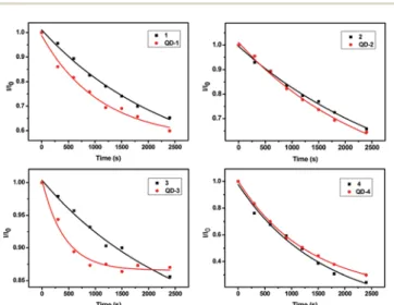 Fig. 2 Changes in the UV-Vis spectrum upon irradiation at 510 nm of 4 (left) and QD-4 (right)