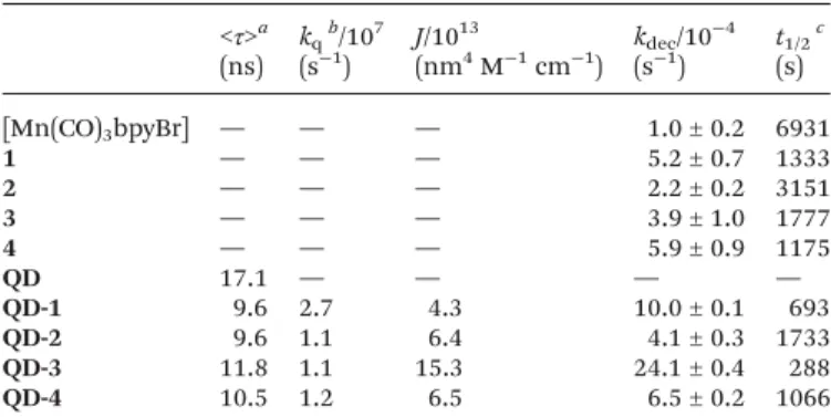 Table 1 Kinetic and photochemical data of complexes and their conju- conju-gation with QD < τ > a (ns) k q b /10 7(s−1) J/10 13(nm4 M −1 cm −1 ) k dec /10 −4(s−1) t 1/2 c(s) [Mn(CO) 3 bpyBr] — — — 1.0 ± 0.2 6931 1 — — — 5.2 ± 0.7 1333 2 — — — 2.2 ± 0