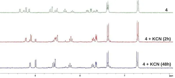 Figure S8. Evidence of ligand exchange equilibrium upon addition of KCN to a CD 3 OD solution of 4