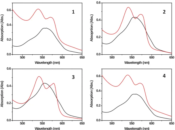 Figure S10. Changes occurring in the UV-Vis spectra of a reduced myoglobin solution (black) upon addition  of Mn(I) complexes 1-4 and subsequent irradiation at 510 nm (red)