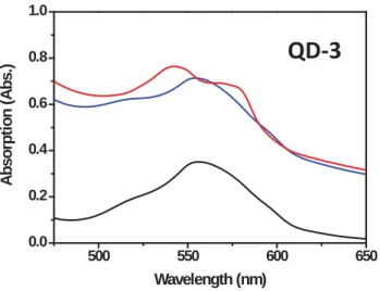 Figure S11. Changes occurring in the UV-Vis spectra of a reduced myoglobin solution (black) upon addition  of QD-3 system (blue) and subsequent irradiation at 510 nm (red)