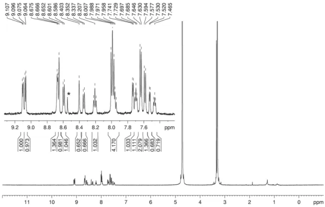 Figure S4  1 H-NMR of  2  (CD 3 OD + KCN).  * = KCN methanolysis product.  0 10 20 30 40020040060080010001200Absorbance (mV)