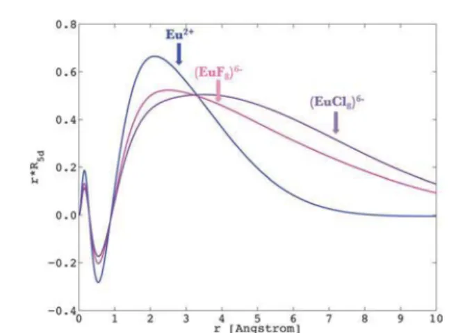 Fig. 6 Representation of R 5d of Eu 2+ in the free ion (in blue), in (EuF 8 ) 6 (in pink) and (EuCl 8 ) 6 (in violet), obtained at the Pauli-relativistic level of theory.