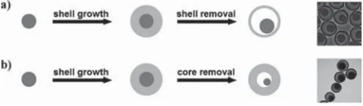 Figure 2. Hard template approach to the preparation of nanorattles. The void is obtained by a) removal of the interlayer [31] and b) partial removal of the core