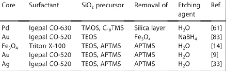 Table 2. Preparation of nanorattles in microemulsions.