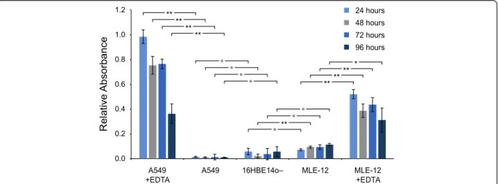 Fig. 4 Integrity assessment of A549 and MLE-12 CMLs by Blue Dextran assay. The translocation of Blue Dextran (2000 kDa) through the CMLs after various time points at the ALI