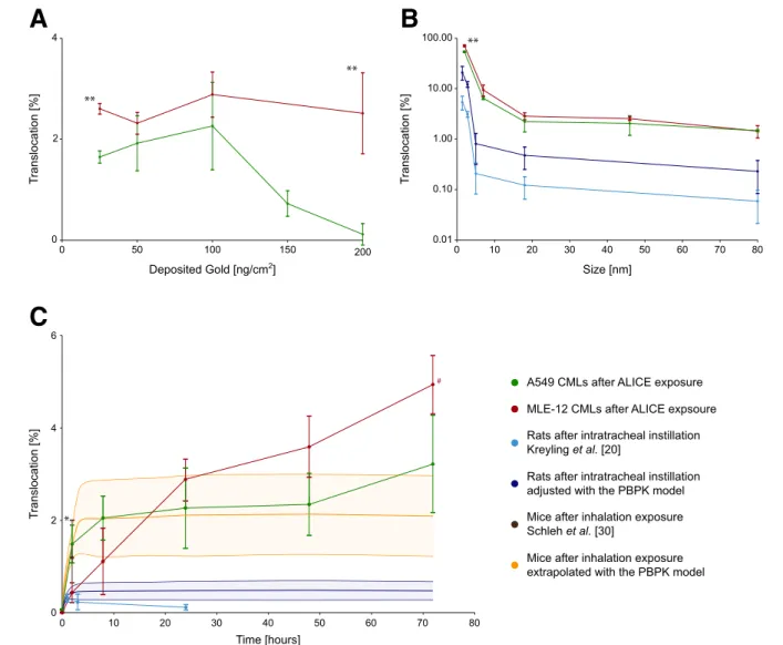 Fig. 5 Translocation kinetics of AuNP through A549 and MLE-12 CMLs. (a) Translocation fraction of 18 nm AuNP after 24 h for different doses.