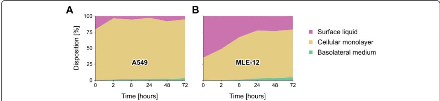 Fig. 6 Disposition of 18 nm large AuNP in the transwell chamber system. (a) A549 and (b) MLE-12 CMLs after various time points at an exposure dose of 100 ng/cm 2 