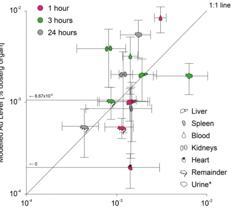 Figure   S8:   Results   of   the   PBPK   model   calibration   with   the   data   of   Kreyling   et   al