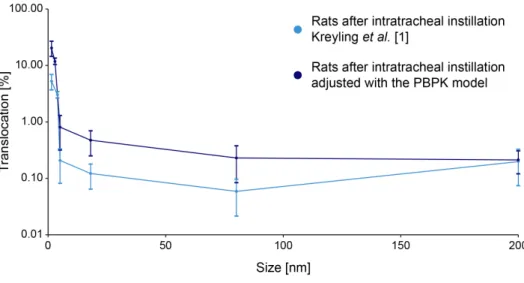 Figure   S11:   Size-­‐dependent   translocation   kinetics   of   various   sizes   of   gold   particles                                                                                                                      24   hours   after   intratrache