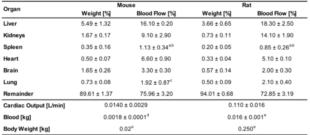 Table   S3:   Physiological   parameters   for   weight   and   blood   flow   (mean±SD)                                                                                                                                                                        