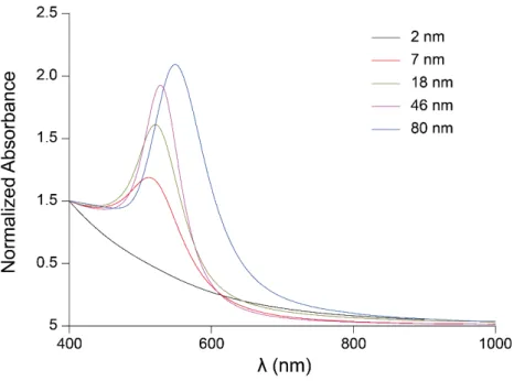 Table   S1:   Physicochemical   parameters   and   dose   metrics   of   AuNP   that   were   used   by                                                                                                 Kreyling   et   al