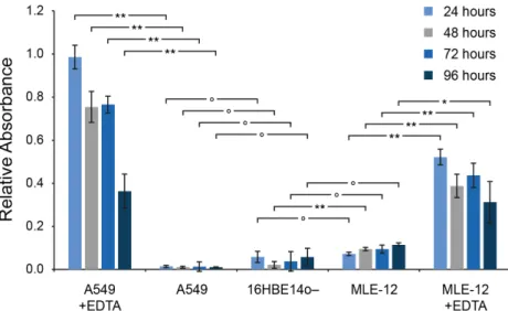 Figure   S4:   Integrity   of   A549   and   MLE-­‐12   CMLs   at   various   time   points   at   the   ALI