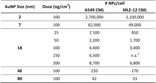 Table   S2:   Estimation   of   the   number   of   NPs   per   cell   that   settle   on   the   CMLs   in   the   ALICE   system   