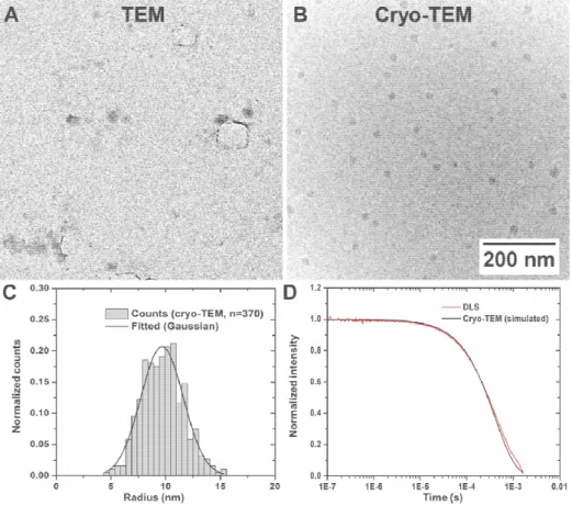 Figure 2. Investigating soft polymeric nanoparticles by conventional and cryo-TEM. 