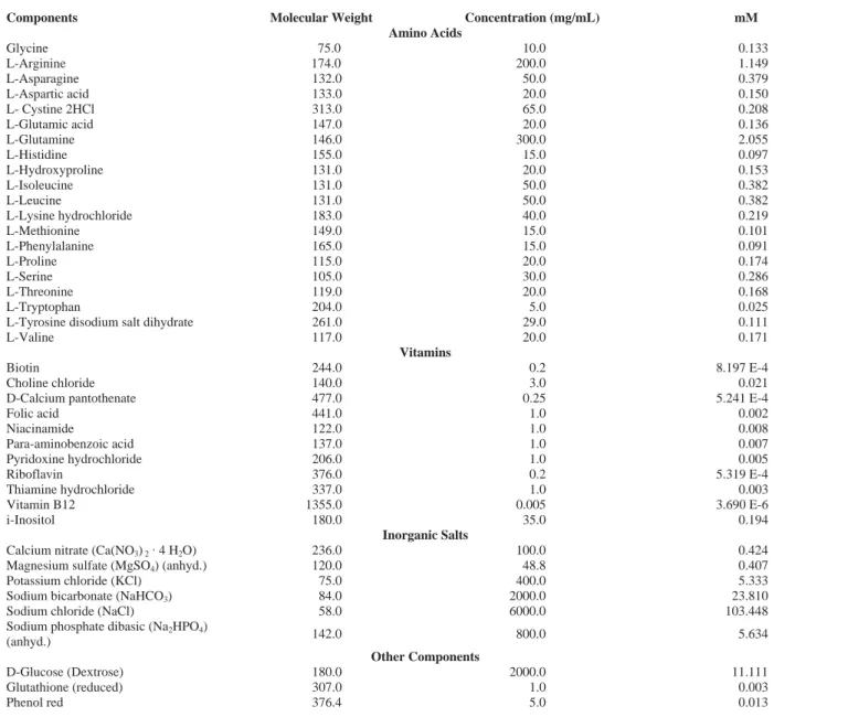 Table S2. Formulation of RPMI-1640 Media