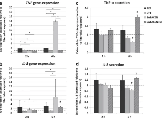 Fig. 4 (Pro-)inflammatory stimulation, measured by real-time RT-PCR on the genes TNF and IL-8 (a, b) and quantification of their gene products TNF- α and IL-8 by ELISA (c, d)