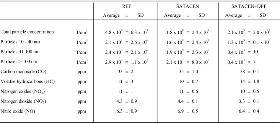 Table S1: Exhaust characterization. Particle concentrations and concentrations of gaseous exhaust components in the ten-fold diluted exhaust,  listed as average ± standard deviation.