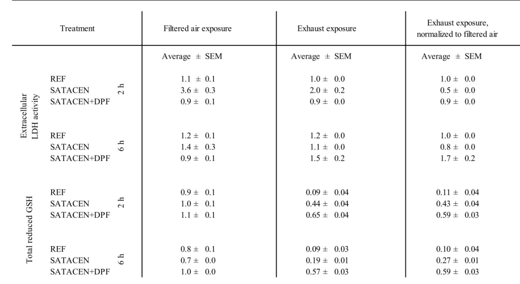 Table S2: Biological responses measured upon filtered air exposure and upon exposure to ten-fold diluted exhausts, listed in non-normalized form and as  normalized to the filtered air exposure (filtered air exposure = 1)