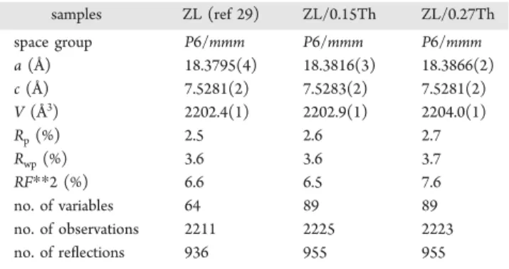 Table 1. Experimental and Re ﬁ nement Parameters for ZL As-Synthesized as Well as ZL/0.15Th and ZL/0.27Th Composites samples ZL (ref 29) ZL/0.15Th ZL/0.27Th space group P6/mmm P6/mmm P6/mmm a (Å) 18.3795(4) 18.3816(3) 18.3866(2) c (Å) 7.5281(2) 7.5283(2) 7
