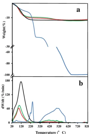 Figure 3 shows the TG (a) and DTG curves (b) as a function of temperature for the as-synthesized ZL, pure crystalline Th, and ZL/Th composites