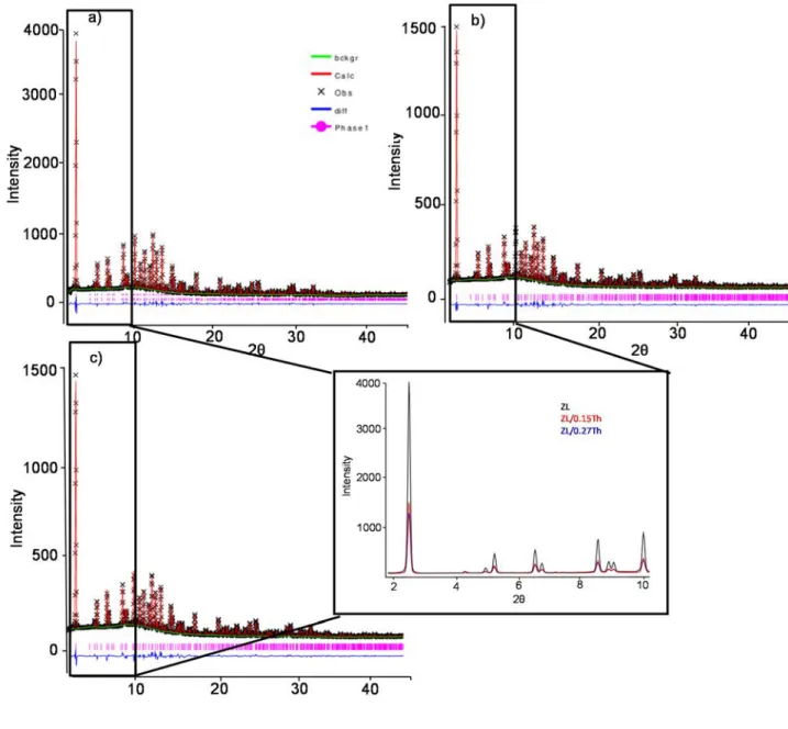 Figure S1. Observed and calculated diffraction patterns and final difference curve from Rietveld  refinements of the pure ZL and of the ZL/0.15Th, ZL/0.27Th composites
