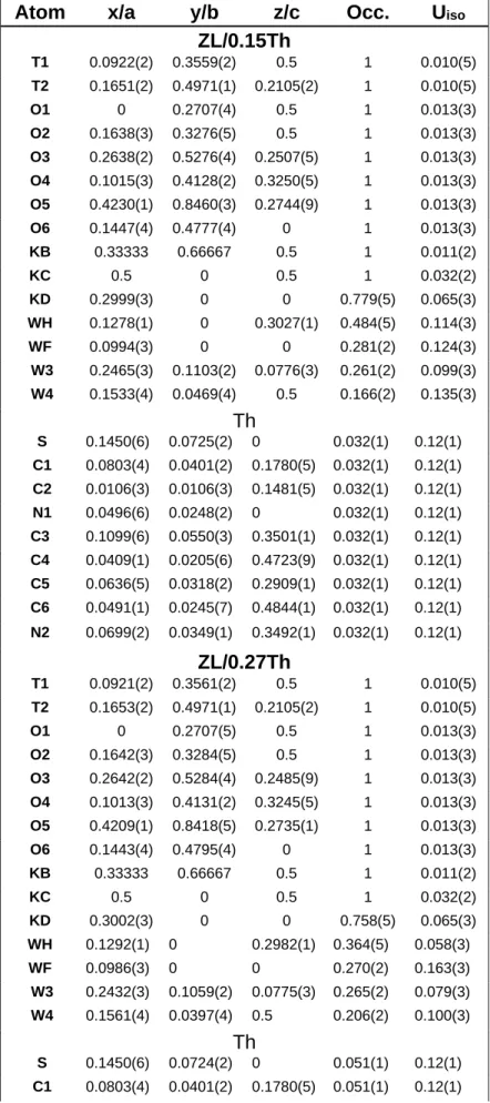 Table S1. Atomic coordinates, occupancy factors and thermal displacement parameters for the  structures of the ZL/0.15Th, ZL/0.27Th composites