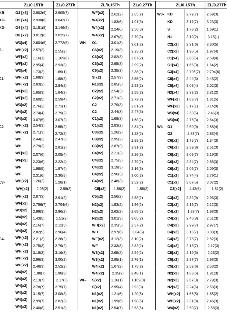 Table S2. Extraframework bond distances < 3.2 Å for ZL/0.15Th, ZL/0.27Th composites