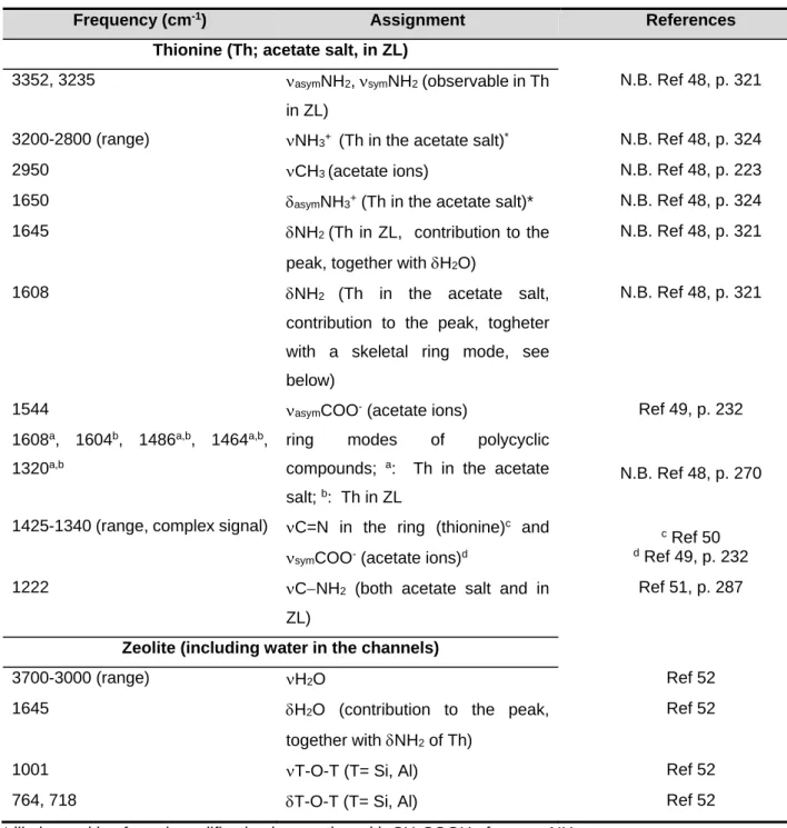 Table S3. Assignment of the main signals present in the spectra shown in Figure 4 