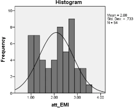 Figure 2. Attitudes toward EMI scale 