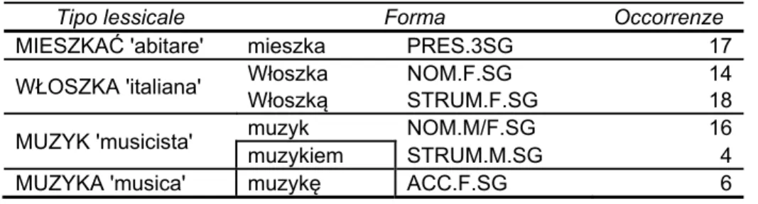 Tab. 4: Frequenza di forme diverse dello stesso tipo lessicale nella prima lezione a Bergamo 