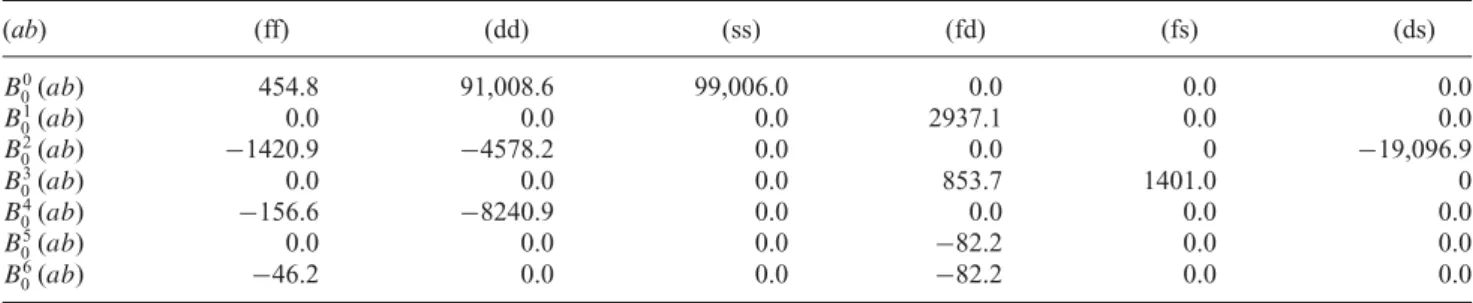 Table 1. The ligand ﬁeld parameters ﬁtting the FDE calculations representing one Gd(III) site in Gd 2 @C 79 N (while the other lanthanide ion and the fullerene cage are taken as frozen density fragments)