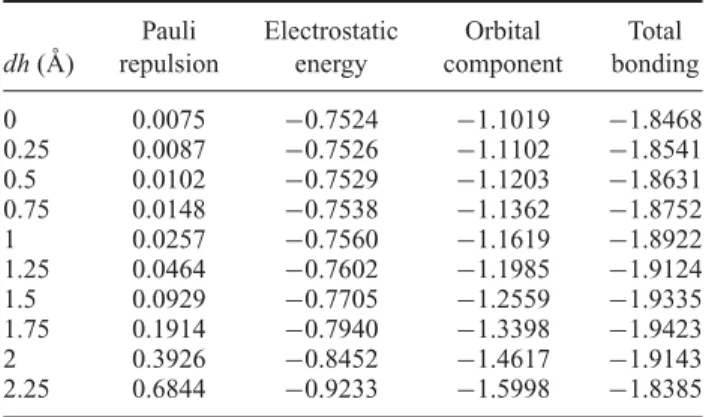 Table 2. The energy decomposition analysis of the (Gd 3 + )@(C 80 3- ) system when the lanthanide ion is moved from the centre (dh = 0) towards one margin along the Gd–Gd virtual axis