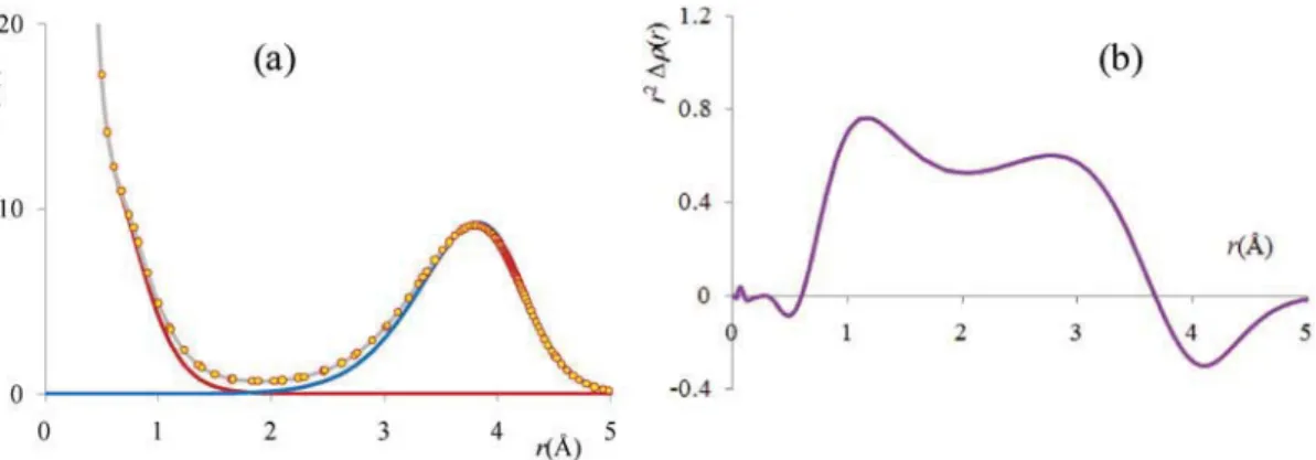 Figure 5 shows an analysis of total density pattern. The Ln@ complex has the total density almost the sum of the Gd 3 + and  fragments, a slight build up of density being visible in the panel (a) at distances between the outskirts of central ion and the wa