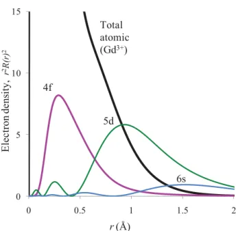 Figure 1 illustrates the features of lanthanide ions that determine the speciﬁcs of weakly interacting f shell, namely, the shrinkage of its radial proﬁle inside the atomic body, below the ionic radius